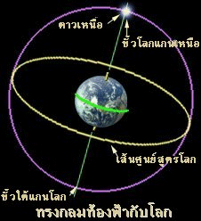 ทรงกลมท้องฟ้ากับโลก