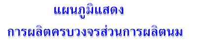 แผนภูมิแสดง การผลิตครบวงจรส่วนการผลิตนม